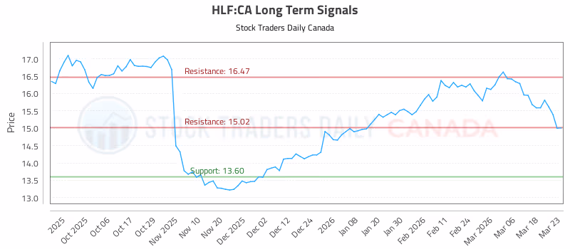 Stock Chart for HLF:CA