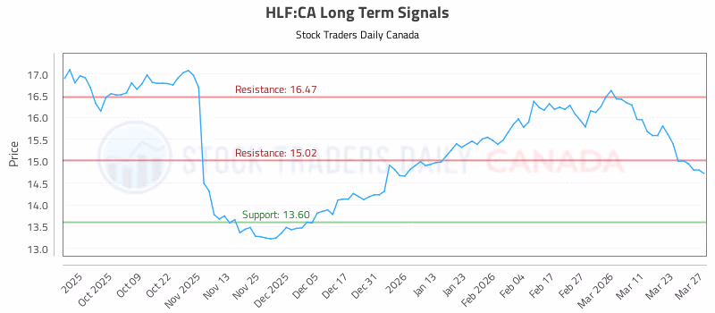 Stock Chart for HLF:CA