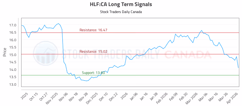 Stock Chart for HLF:CA