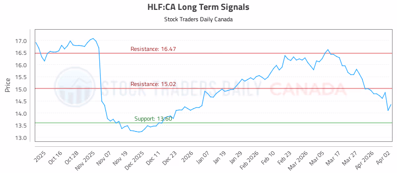 Stock Chart for HLF:CA