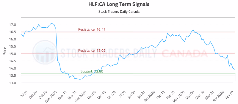 Stock Chart for HLF:CA