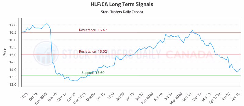 Stock Chart for HLF:CA