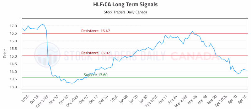 Stock Chart for HLF:CA