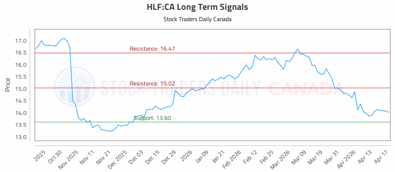 Stock Chart for HLF:CA