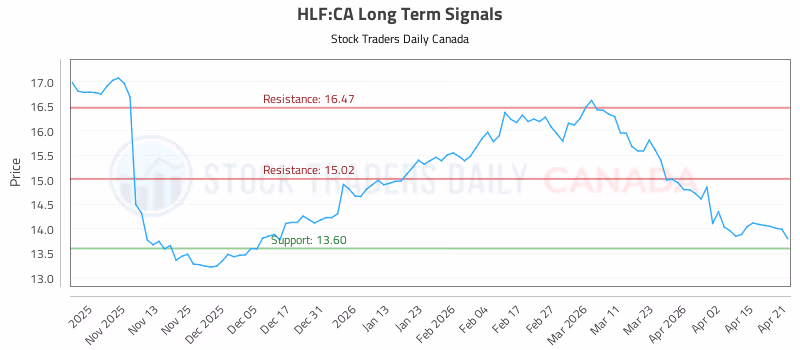 Stock Chart for HLF:CA