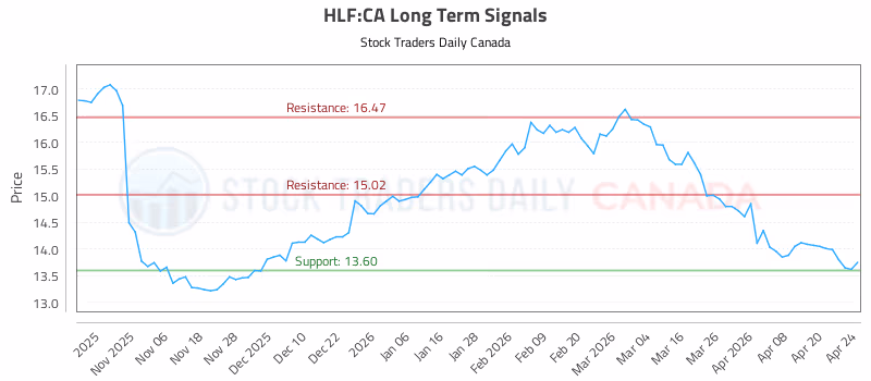 Stock Chart for HLF:CA