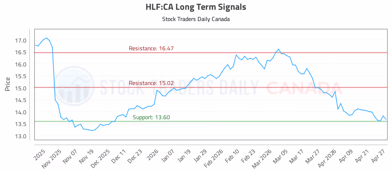 Stock Chart for HLF:CA