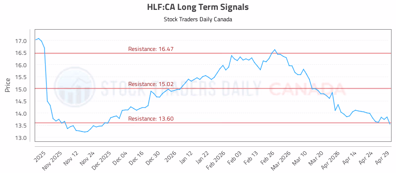 Stock Chart for HLF:CA