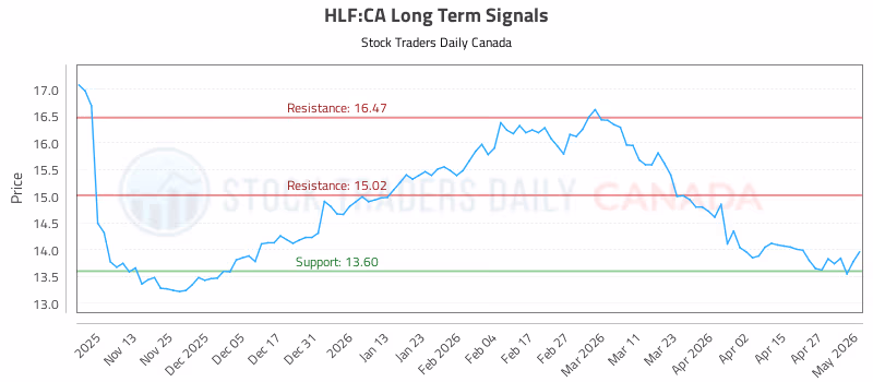 Stock Chart for HLF:CA