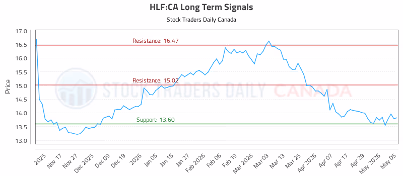 Stock Chart for HLF:CA