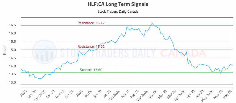 Stock Chart for HLF:CA