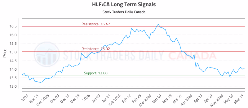 Stock Chart for HLF:CA