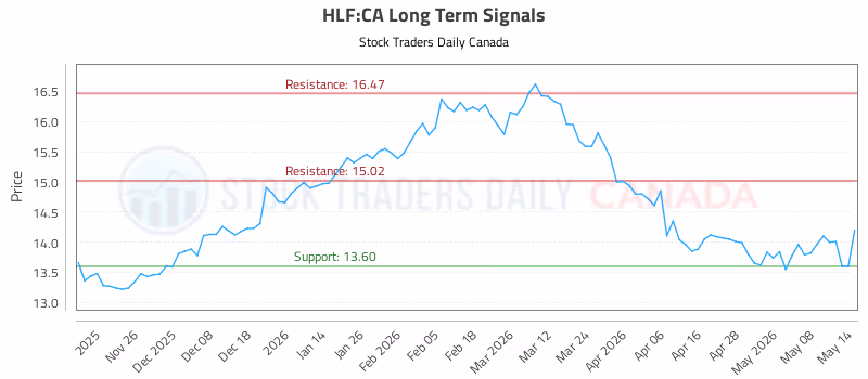 Stock Chart for HLF:CA