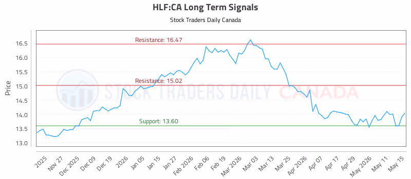 Stock Chart for HLF:CA