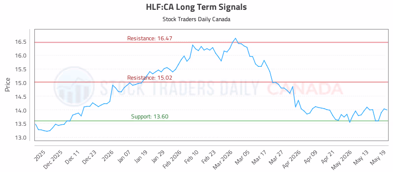 Stock Chart for HLF:CA
