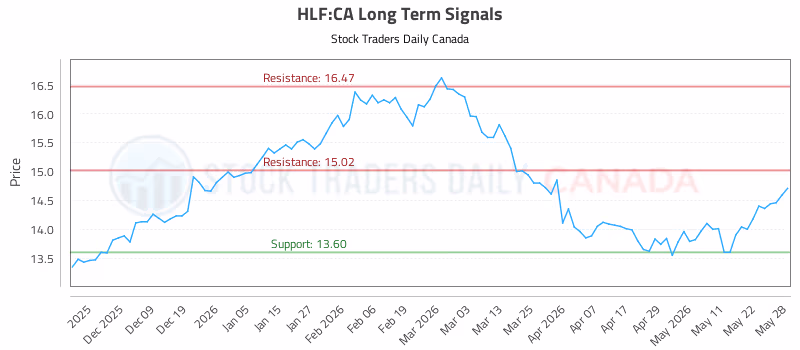 Stock Chart for HLF:CA