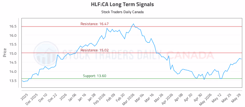 Stock Chart for HLF:CA