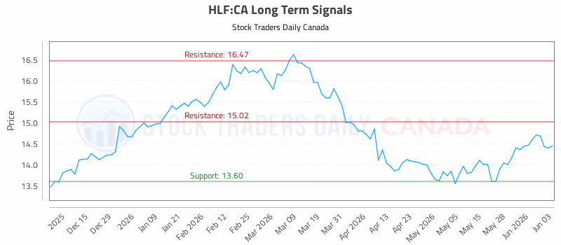 Stock Chart for HLF:CA