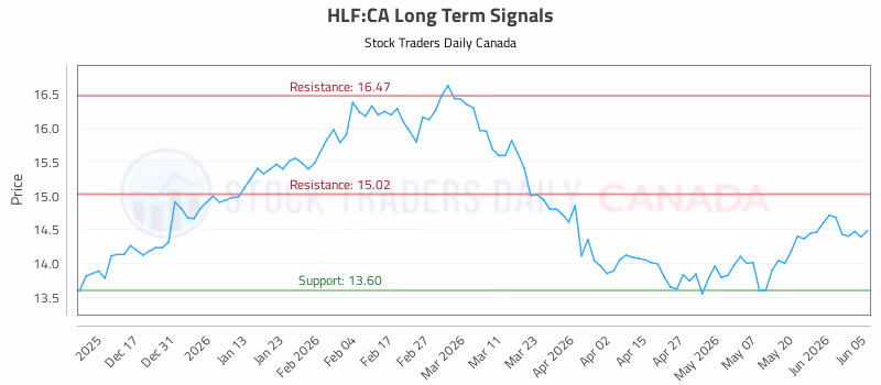 Stock Chart for HLF:CA