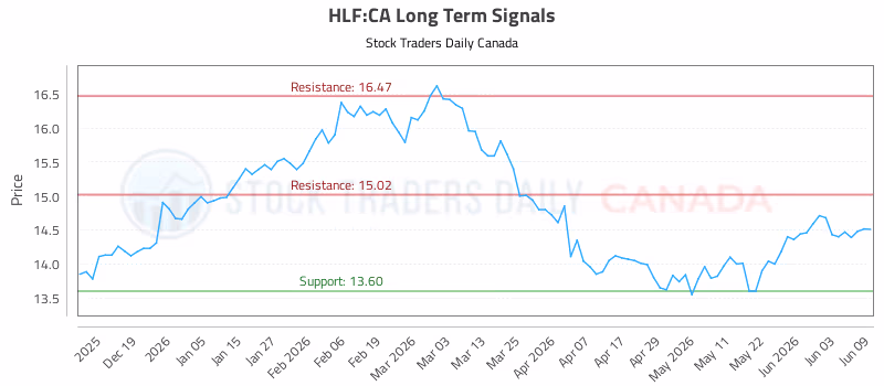 Stock Chart for HLF:CA