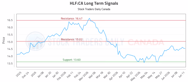 Stock Chart for HLF:CA