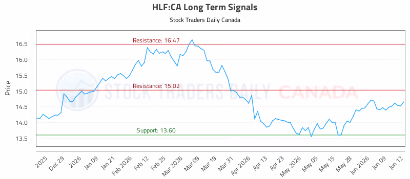 Stock Chart for HLF:CA
