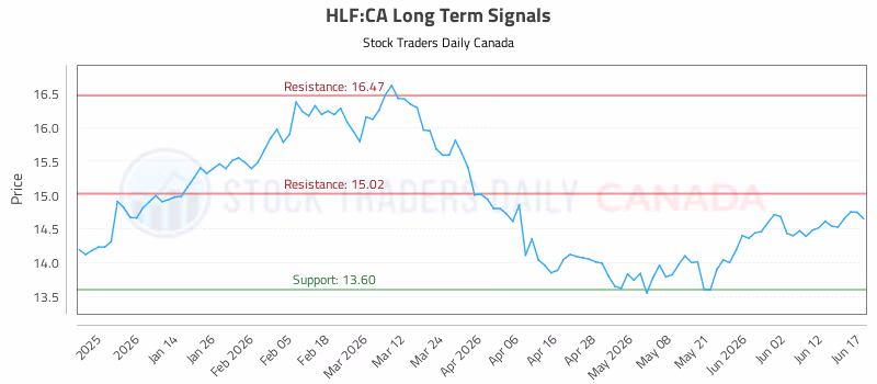 Stock Chart for HLF:CA