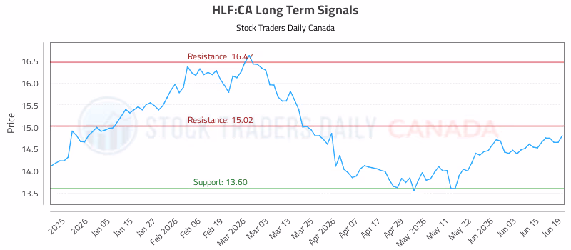 Stock Chart for HLF:CA