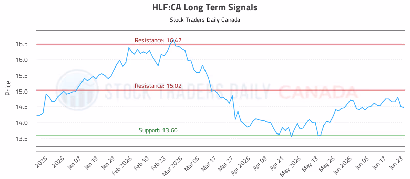 Stock Chart for HLF:CA