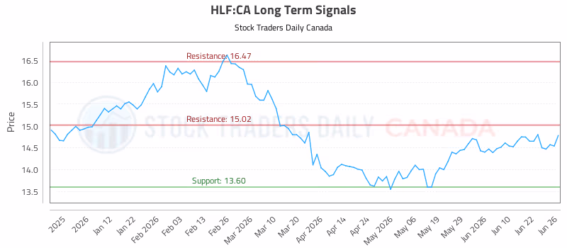 Stock Chart for HLF:CA