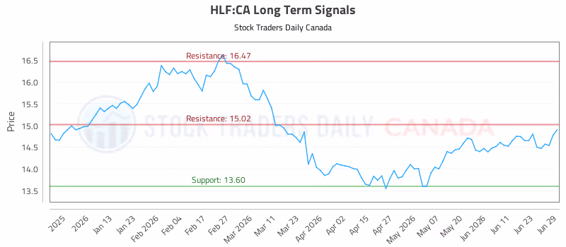 Stock Chart for HLF:CA