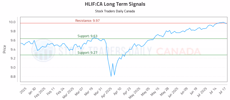 Stock Chart for HLIF:CA