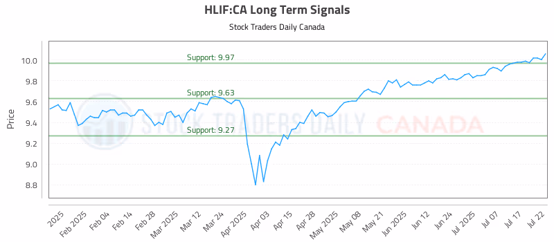 Stock Chart for HLIF:CA