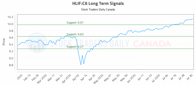 Stock Chart for HLIF:CA