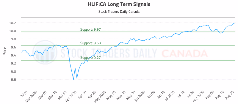 Stock Chart for HLIF:CA