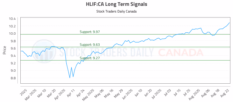 Stock Chart for HLIF:CA