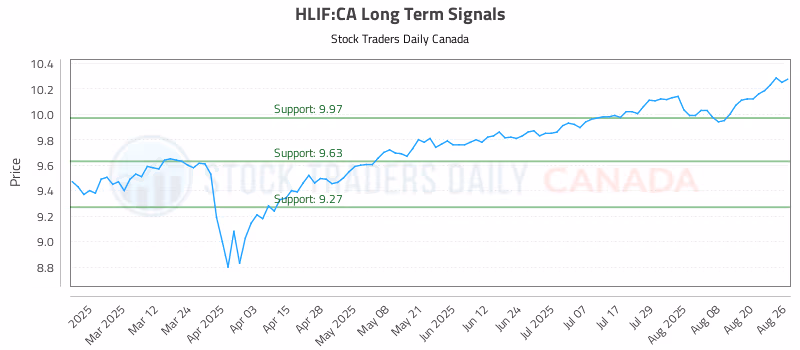 Stock Chart for HLIF:CA