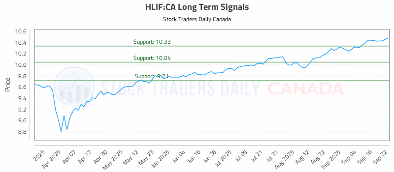 Stock Chart for HLIF:CA