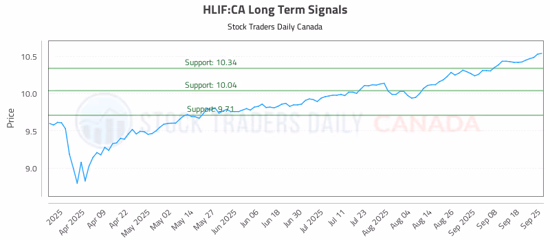 Stock Chart for HLIF:CA