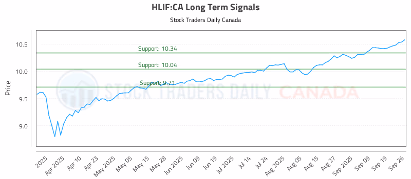 Stock Chart for HLIF:CA