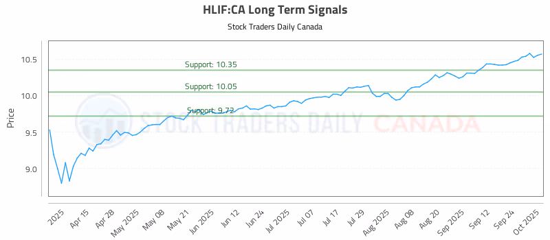Stock Chart for HLIF:CA