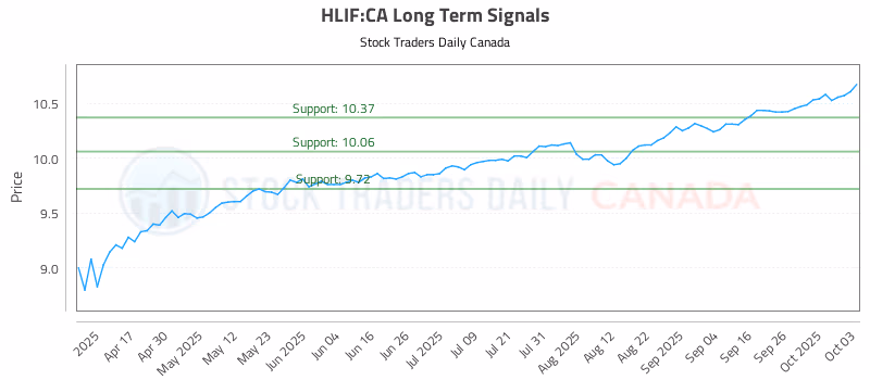 Stock Chart for HLIF:CA