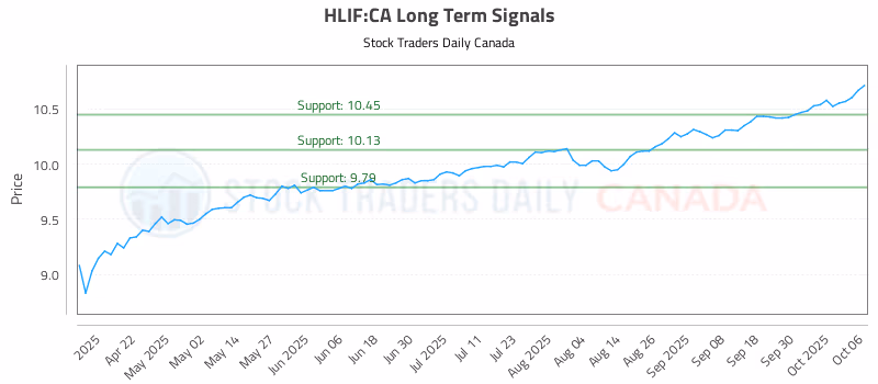 Stock Chart for HLIF:CA