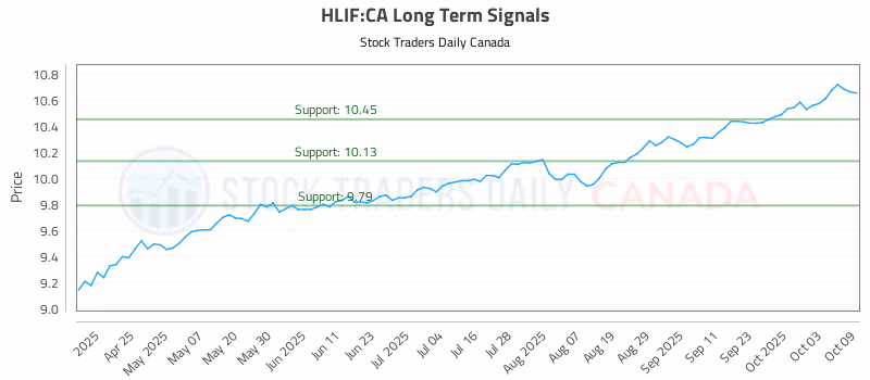 Stock Chart for HLIF:CA