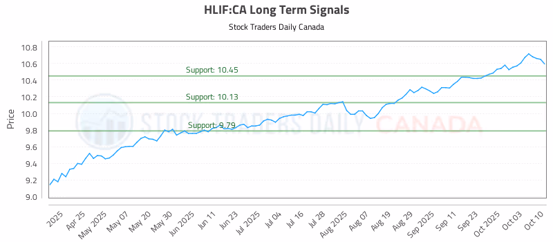 Stock Chart for HLIF:CA