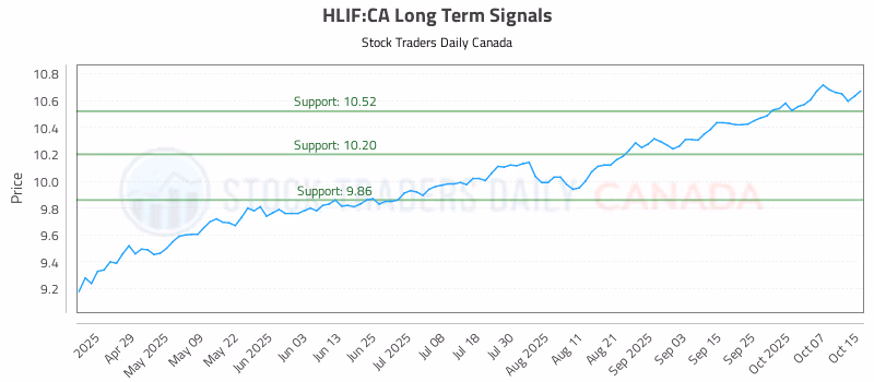Stock Chart for HLIF:CA