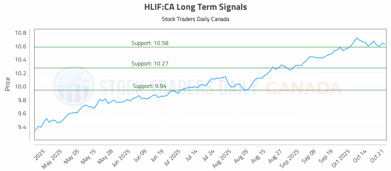 Stock Chart for HLIF:CA