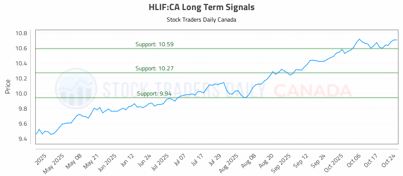 Stock Chart for HLIF:CA
