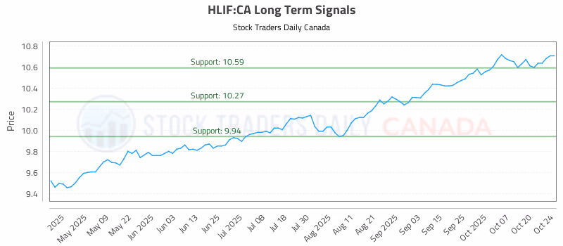 Stock Chart for HLIF:CA