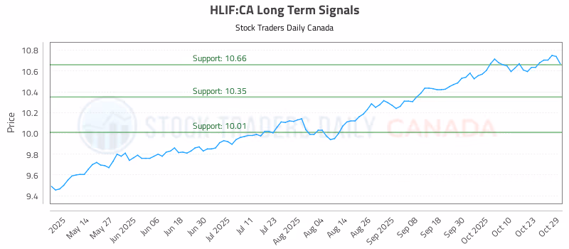 Stock Chart for HLIF:CA